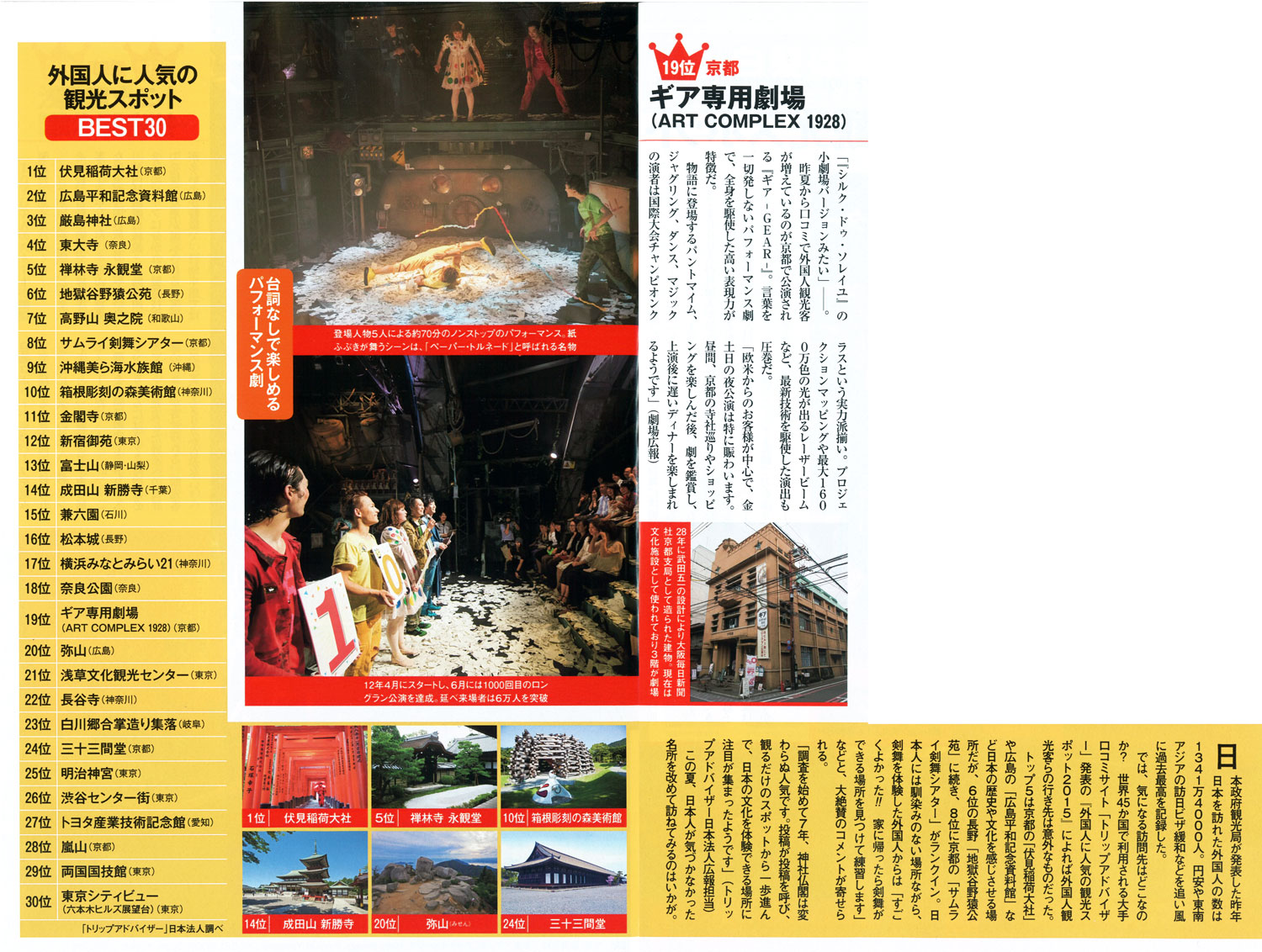 19位 京都 ギア専用劇場（ART COMPLEX 1928） 台詞なしで楽しめるパフォーマンス劇 「『シルク・ドゥ・ソレイユ』の小劇場バージョンみたい」――。 昨夏から口コミで外国人観光客が増えているのが京都で公演される『ギア-GEAR-』。 言葉を一切発しないパフォーマンス劇で、全身を駆使した高い表現力が特徴だ。 物語に登場するパントマイム、ジャグリング、ダンス、マジックの演者は国際大会チャンピオンクラスという実力派揃い。 プロジェクションマッピングや最大1600万色の光が出るレーザービームなど、最新技術を駆使した演出も圧巻だ。 「欧米からのお客様が中心で、金土日の夜公演は特に賑わいます。 昼間、京都の寺社巡りやショッピングを楽しんだ後、劇を鑑賞し、上演後に遅いディナーを楽しまれるようです」（劇場広報） 28年に武田五一の設計により大阪毎日新聞社京都支局として造られた建物。 現在は文化施設として使われており3階が劇場 登場人物5人による約70分のノンストップのパフォーマンス。 紙ふぶきが舞うシーンは、「ペーパー・トルネード」と呼ばれる名物 12年4月にスタートし、6月には1000回目のロングラン公演を達成。 延べ来場者は6万人を突破 外国人に人気の観光スポット BEST30 1位 伏見稲荷大社（京都） 2位 広島平和記念資料館（広島） 3位 厳島神社（広島） 4位 東大寺（奈良） 5位 禅林寺 永観堂（京都） 6位 地獄谷野猿公苑（長野） 7位 高野山 奥之院（和歌山） 8位 サムライ剣舞シアター（京都） 9位 沖縄美ら海水族館（沖縄） 10位 箱根彫刻の森美術館（神奈川） 11位 金閣寺（京都） 12位 新宿御苑（東京） 13位 富士山（静岡・山梨） 14位 成田山 新勝寺（千葉） 15位 兼六園（石川） 16位 松本城（長野） 17位 横浜みなとみらい21（神奈川） 18位 奈良公園（奈良） 19位 ギア専用劇場（ART COMPLEX 1928）（京都） 20位 弥山（広島） 21位 浅草文化観光センター（東京） 22位 長谷寺（神奈川） 23位 白川郷合掌造り集落（岐阜） 24位 三十三間堂（京都） 25位 明治神宮（東京） 26位 渋谷センター街（東京） 27位 トヨタ産業技術記念館（愛知） 28位 嵐山（京都） 29位 両国国技館（東京） 30位 東京シティビュー（六本木ヒルズ展望台）（東京） 「トリップアドバイザー」日本法人調べ 日本政府観光局が発表した昨年日本を訪れた外国人の数は1341万4000人。 円安や東南アジアの訪日ビザ緩和などを追い風に過去最高を記録した。 では、気になる訪問先はどこなのか？ 世界45か国で利用される大手口コミサイト「トリップアドバイザー」発表の『外国人に人気の観光スポット2015』によれば外国人観光客らの行き先は意外なものだった。 トップ5は京都の「伏見稲荷大社」や広島の「広島平和記念資料館」など日本の歴史や文化を感じさせる場所だが、6位の長野「地獄谷野猿公苑」に続き、8位に京都の「サムライ剣舞シアター」がランクイン。 日本人には馴染みのない場所ながら、剣舞を体験した外国人からは「すごくよかった!! 家に帰ったら剣舞ができる場所を見つけて練習します」などと、大絶賛のコメントが寄せられる。 「調査を始めて7年、神社仏閣は変わらぬ人気です。 投稿が投稿を呼び、観るだけのスポットから一歩進んで、日本の文化を体験できる場所に注目が集まったようです」（トリップアドバイザー日本法人広報担当） この夏、日本人が気づかなかった名所を改めて訪ねてみるのはいかが。 1位 伏見稲荷大社 5位 禅林寺 永観堂 10位 箱根彫刻の森美術館 14位 成田山 新勝寺 20位 弥山（みせん） 24位 三十三間堂